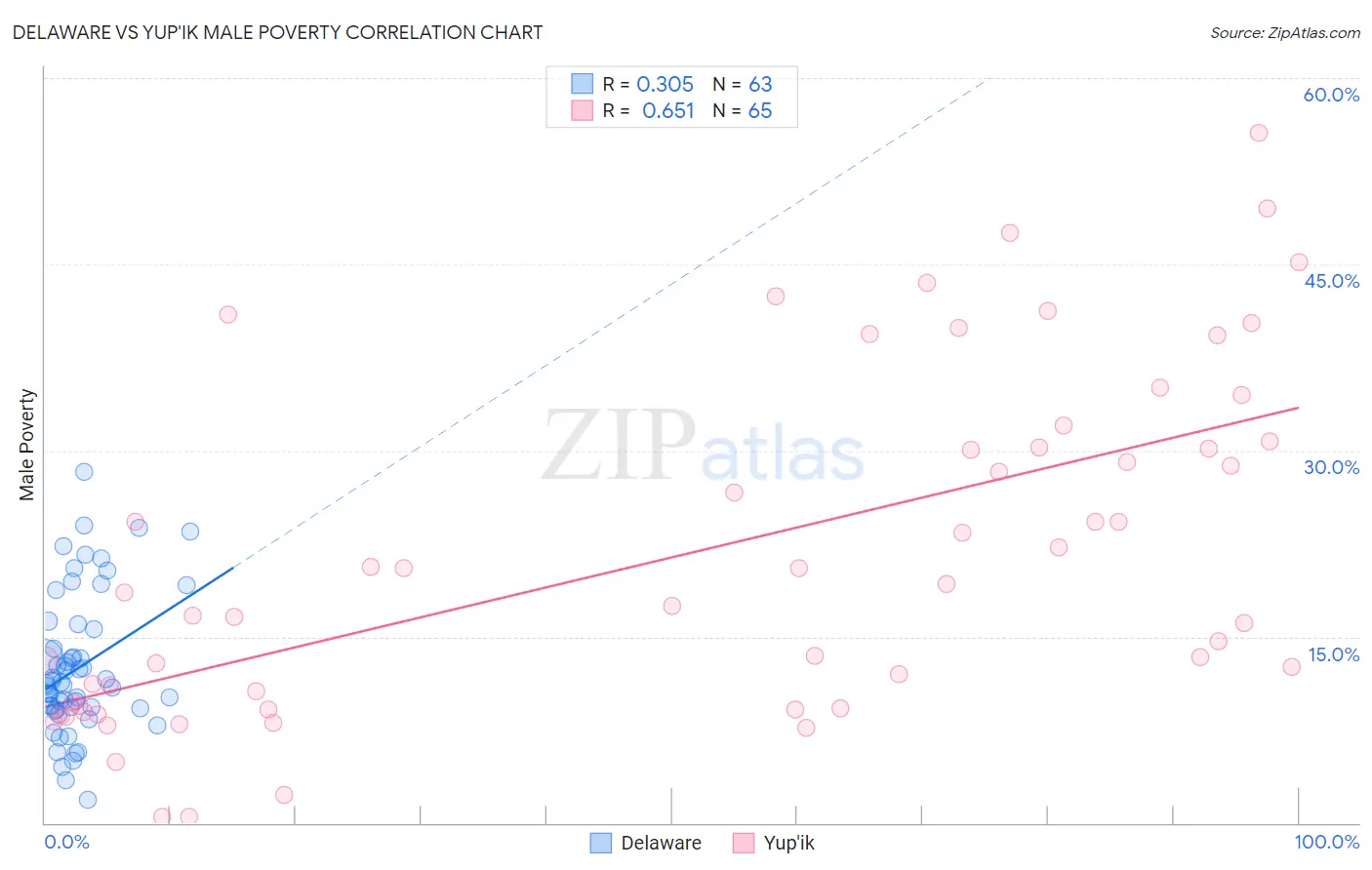 Delaware vs Yup'ik Male Poverty