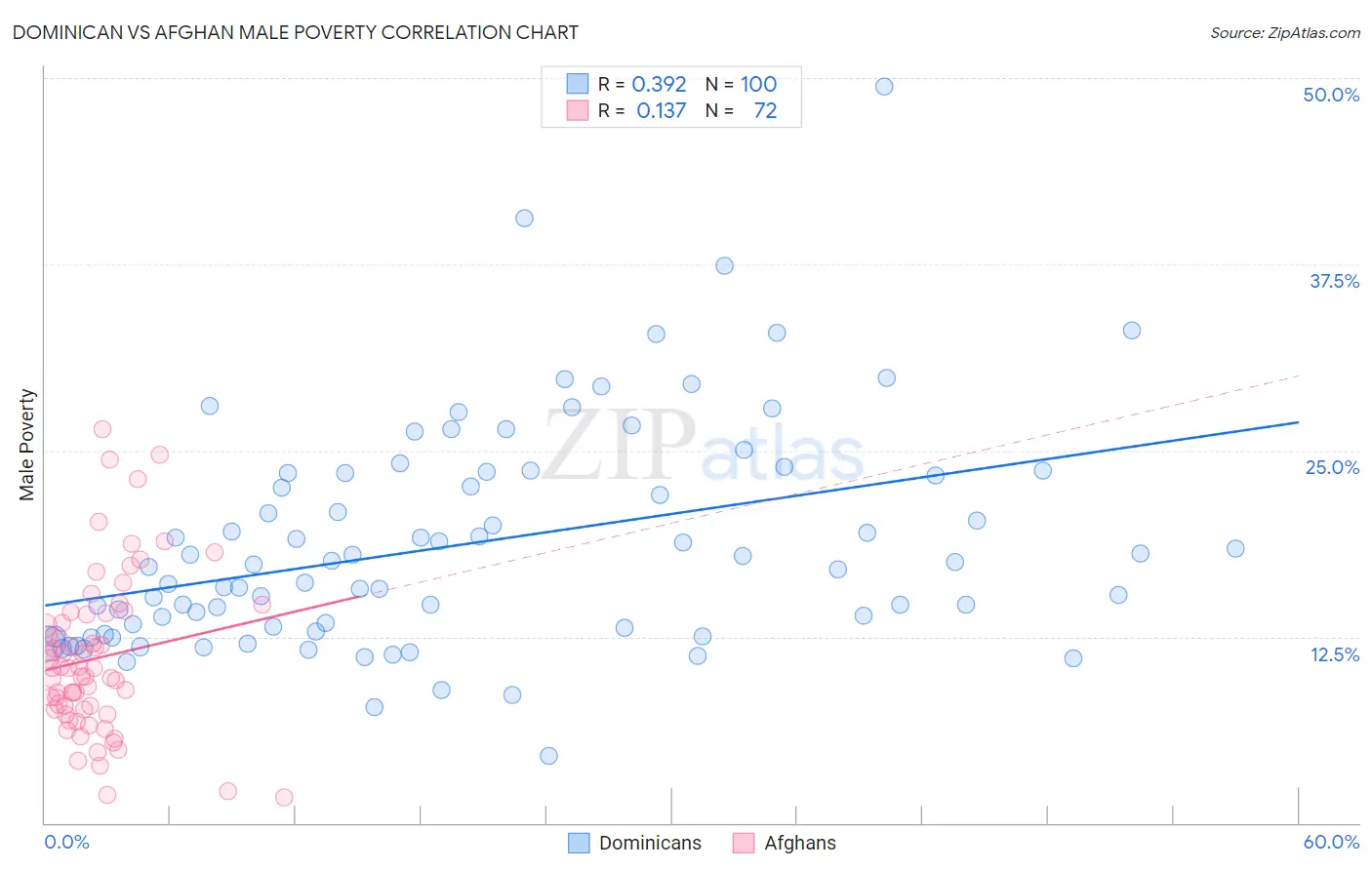 Dominican vs Afghan Male Poverty