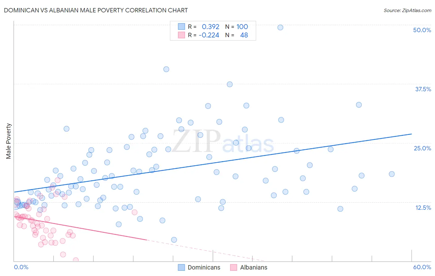 Dominican vs Albanian Male Poverty