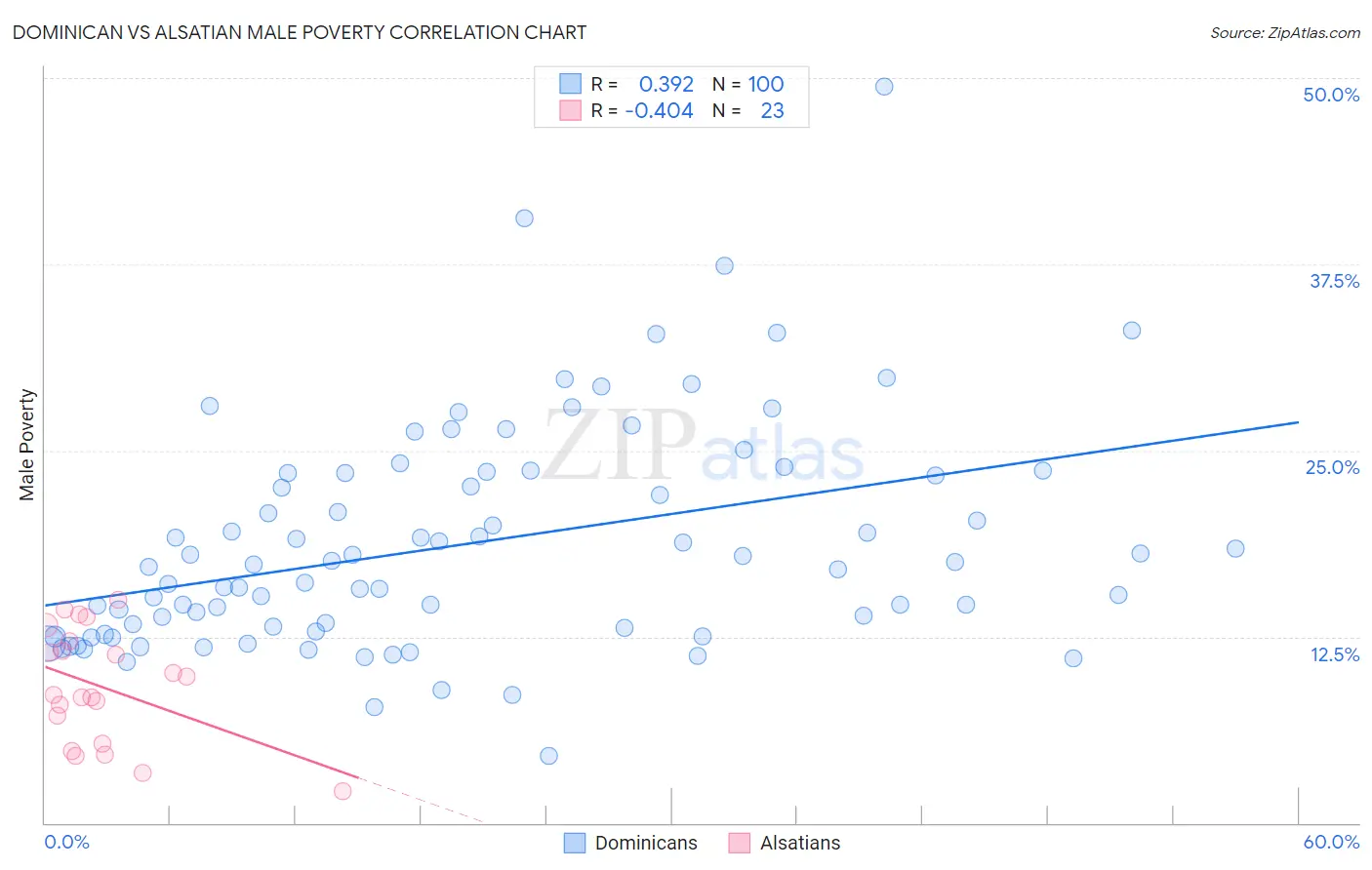 Dominican vs Alsatian Male Poverty