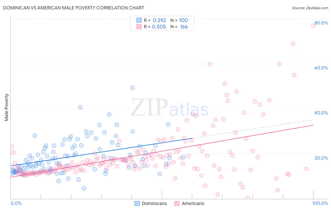 Dominican vs American Male Poverty