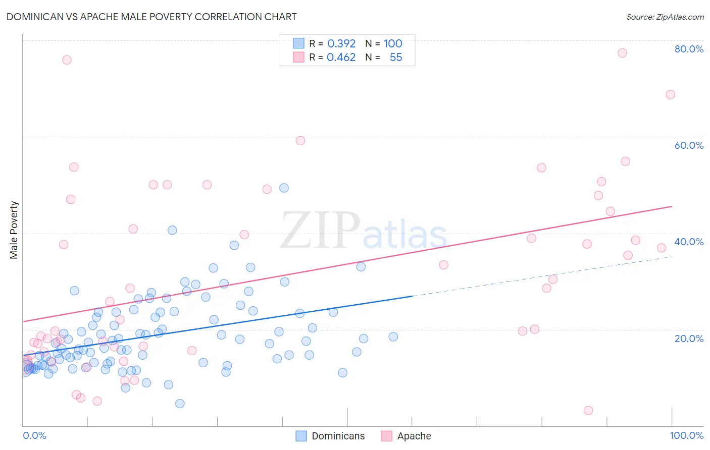 Dominican vs Apache Male Poverty