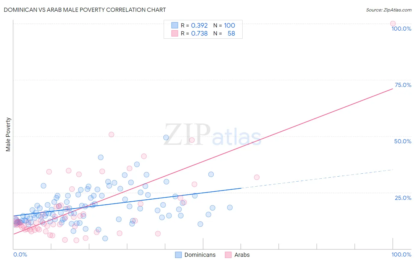 Dominican vs Arab Male Poverty