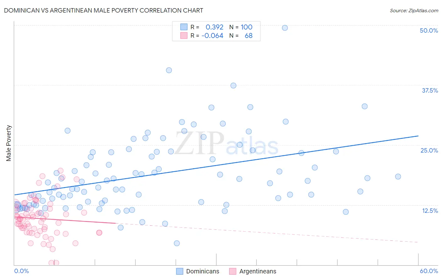 Dominican vs Argentinean Male Poverty