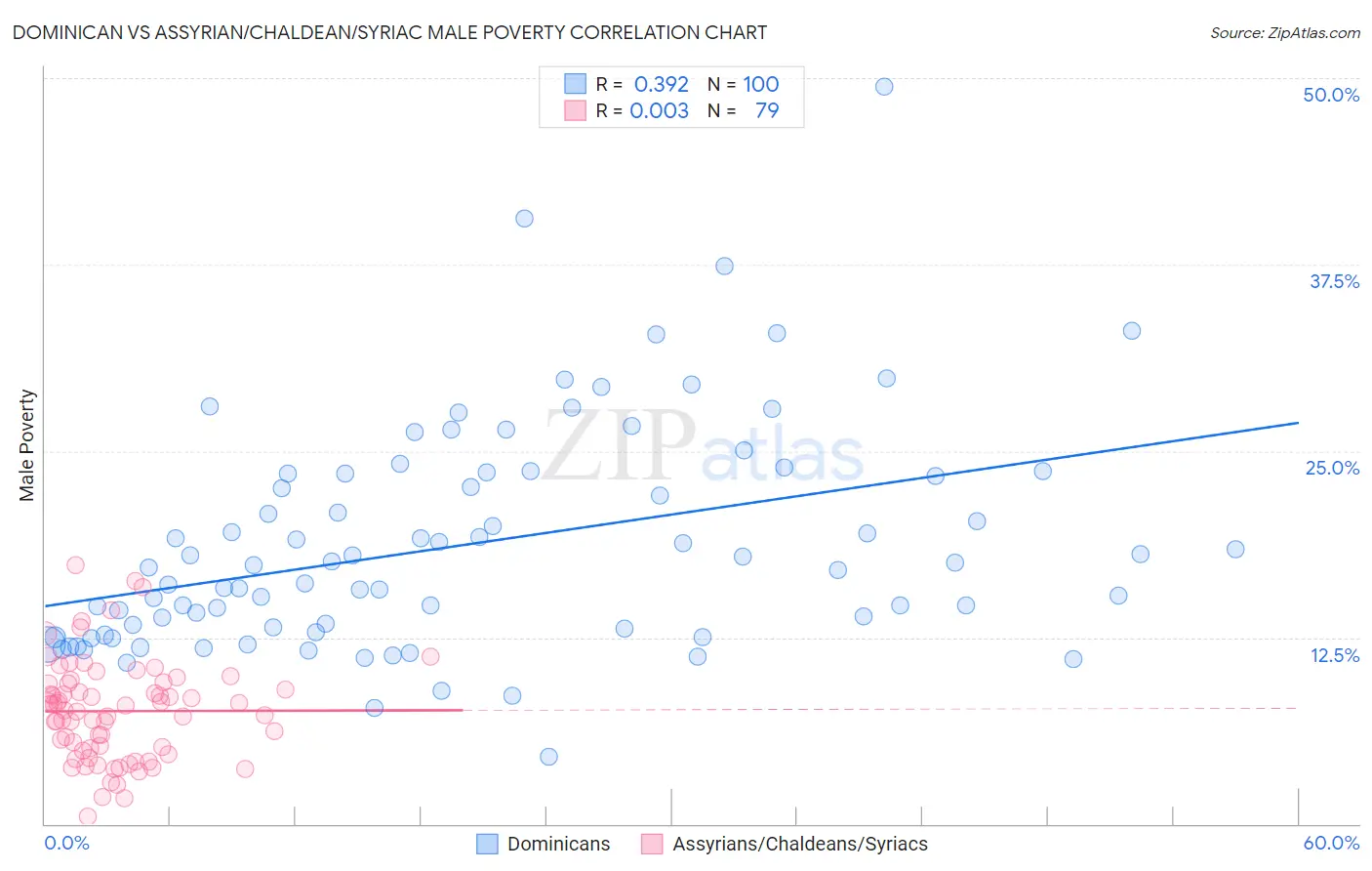 Dominican vs Assyrian/Chaldean/Syriac Male Poverty