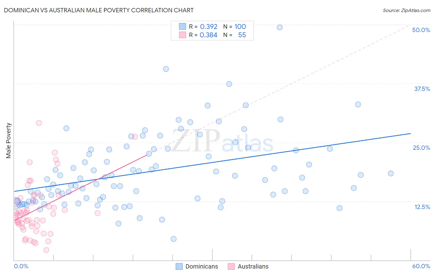 Dominican vs Australian Male Poverty