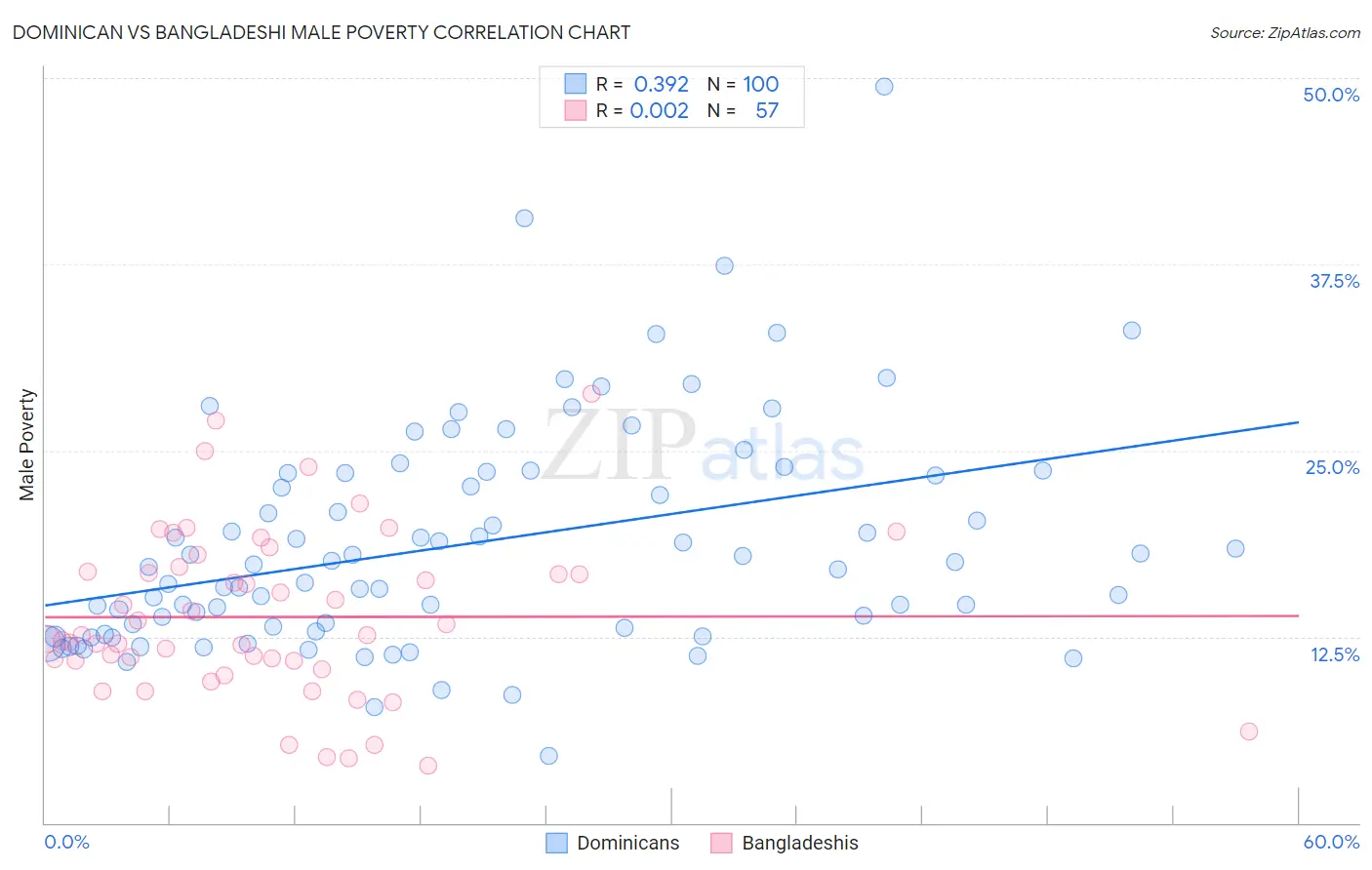 Dominican vs Bangladeshi Male Poverty