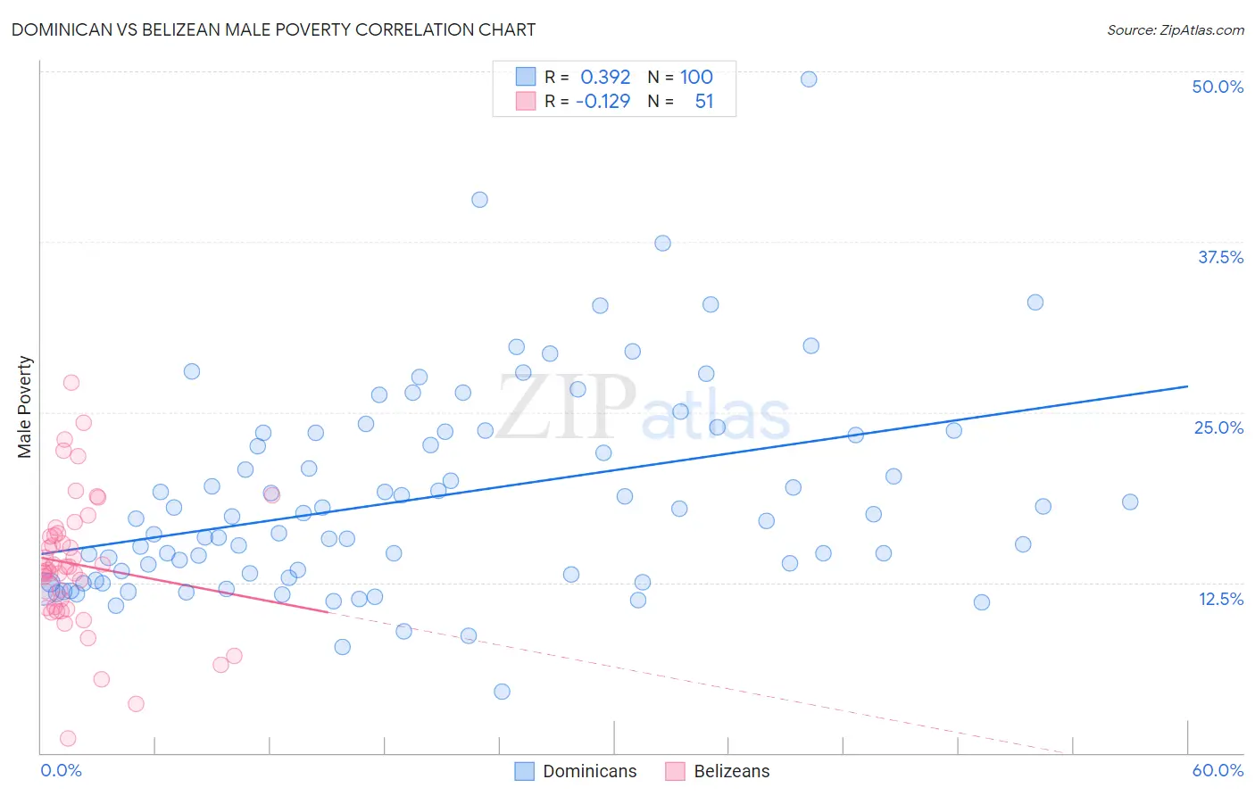 Dominican vs Belizean Male Poverty