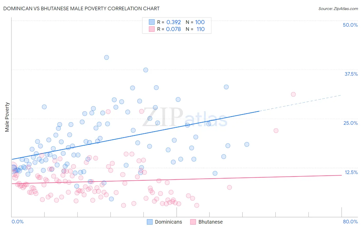 Dominican vs Bhutanese Male Poverty