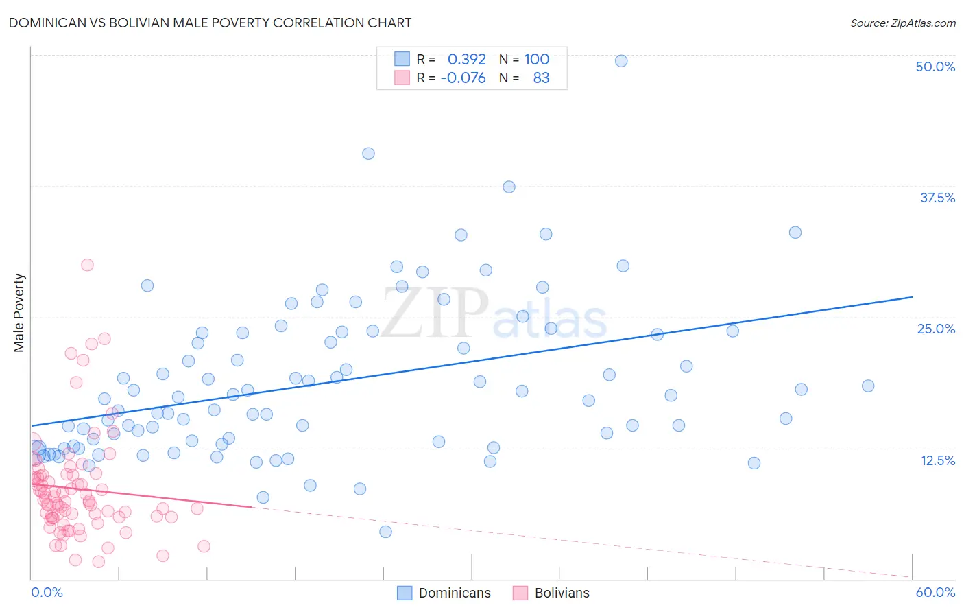 Dominican vs Bolivian Male Poverty