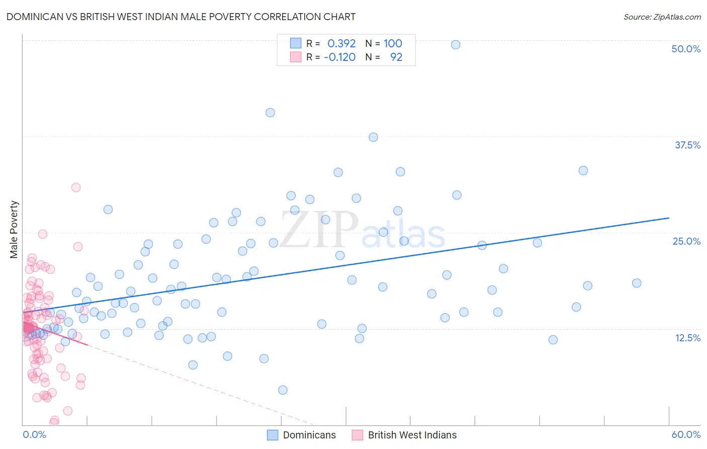 Dominican vs British West Indian Male Poverty