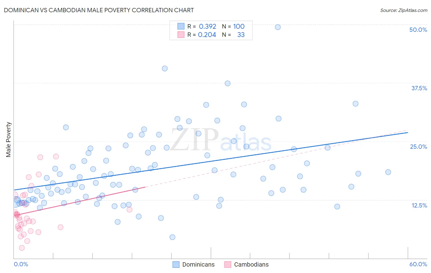 Dominican vs Cambodian Male Poverty