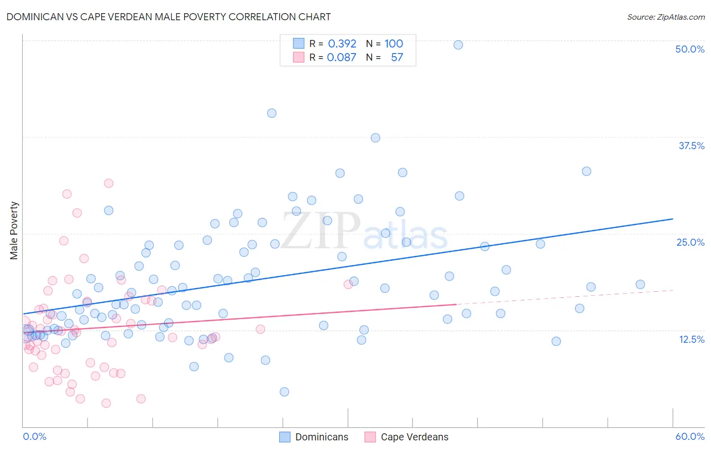 Dominican vs Cape Verdean Male Poverty