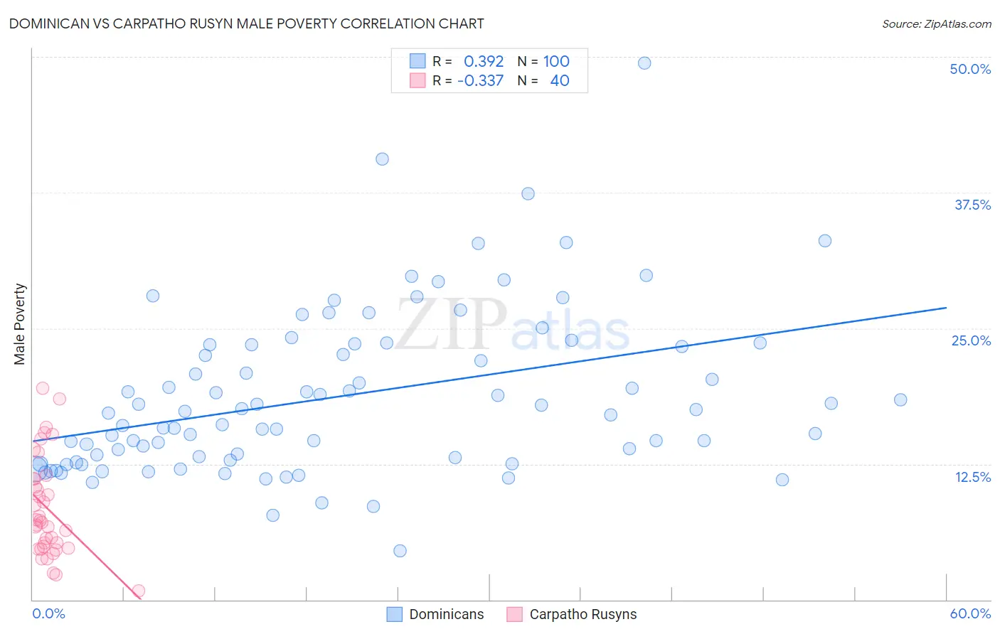 Dominican vs Carpatho Rusyn Male Poverty