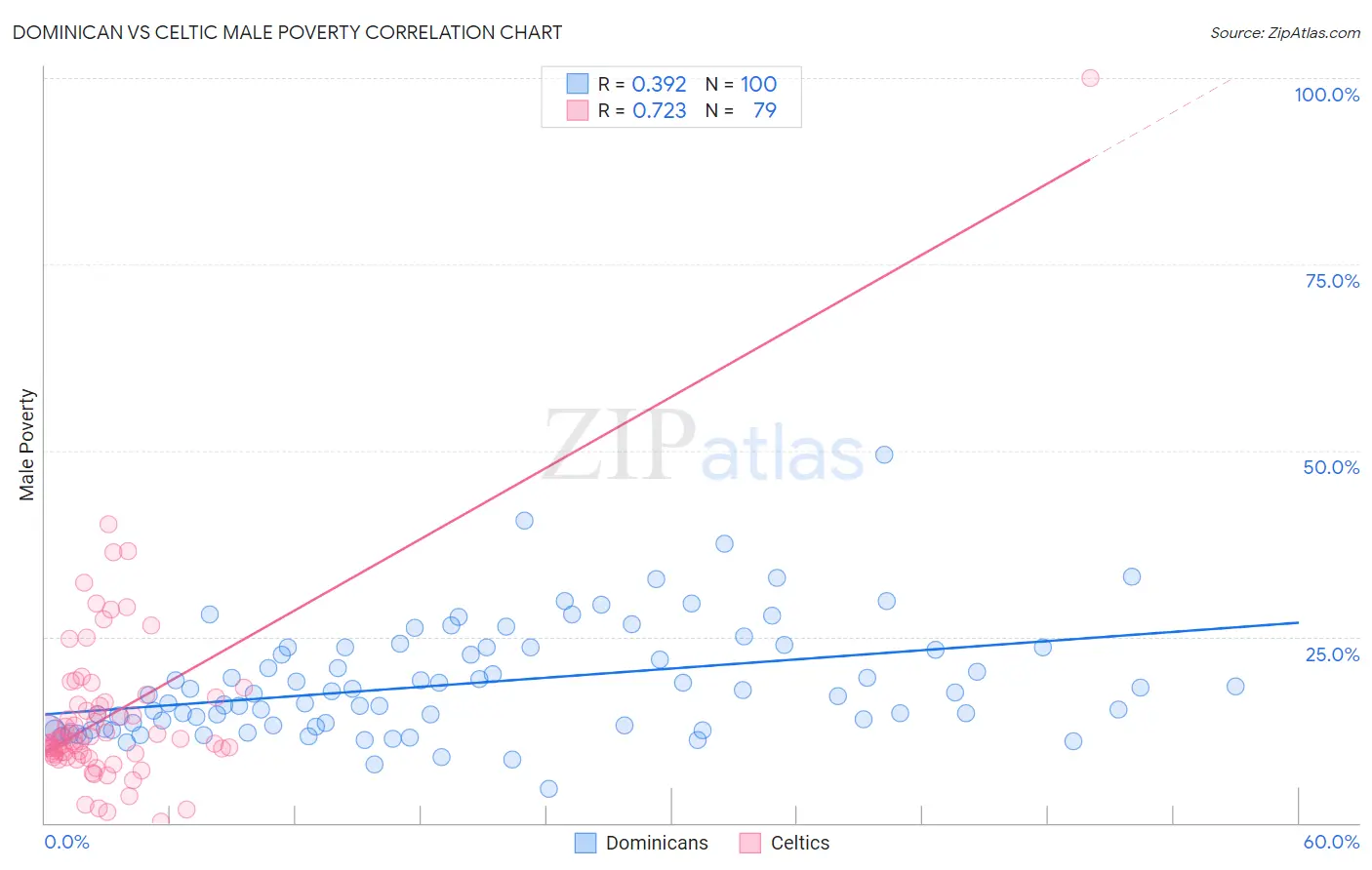 Dominican vs Celtic Male Poverty