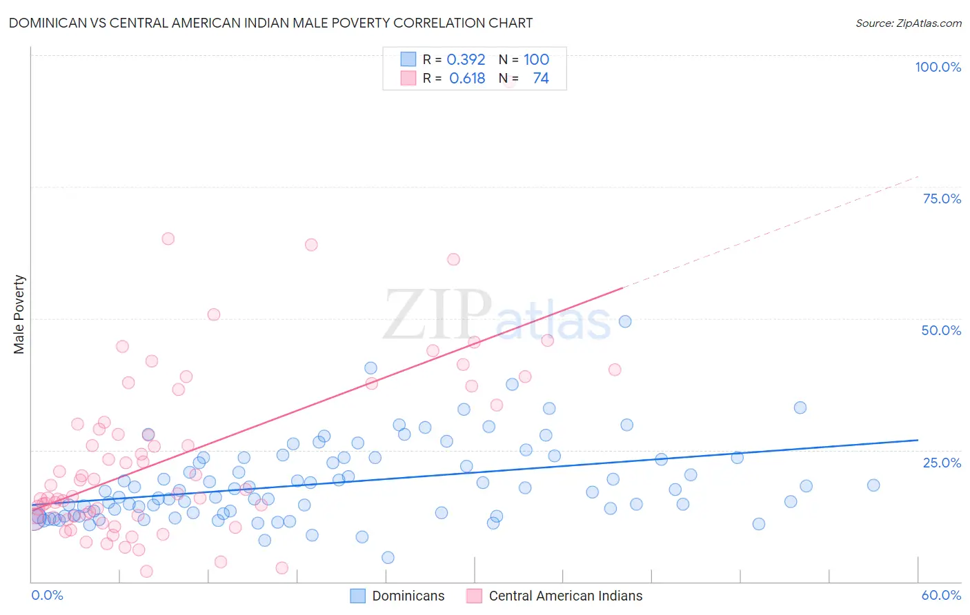 Dominican vs Central American Indian Male Poverty