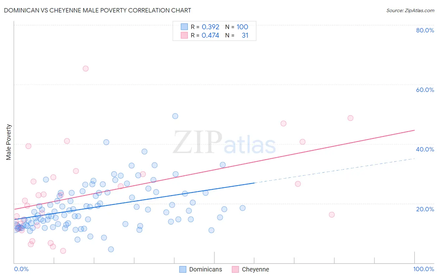 Dominican vs Cheyenne Male Poverty