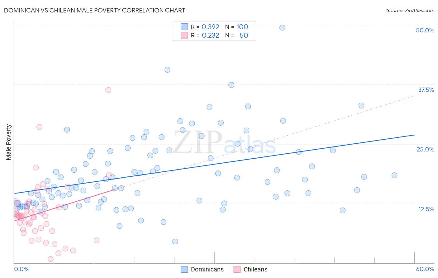 Dominican vs Chilean Male Poverty