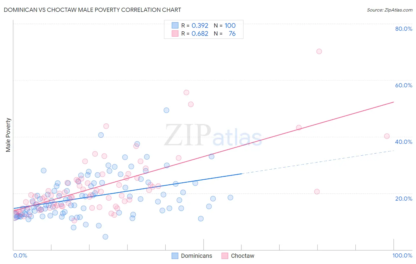 Dominican vs Choctaw Male Poverty