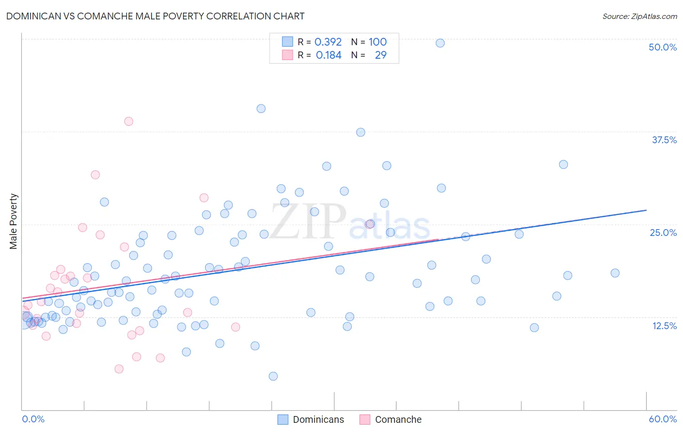 Dominican vs Comanche Male Poverty