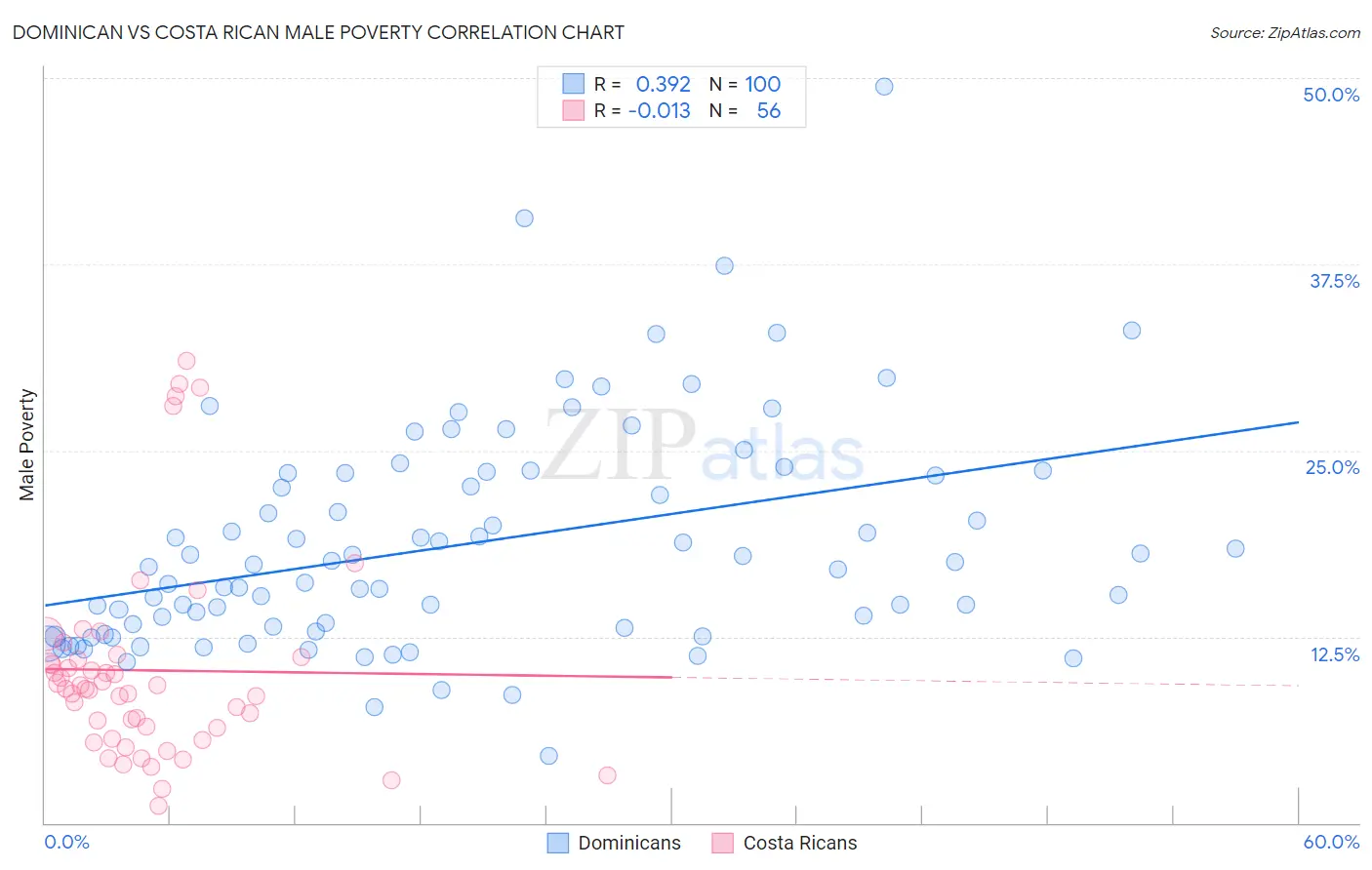 Dominican vs Costa Rican Male Poverty