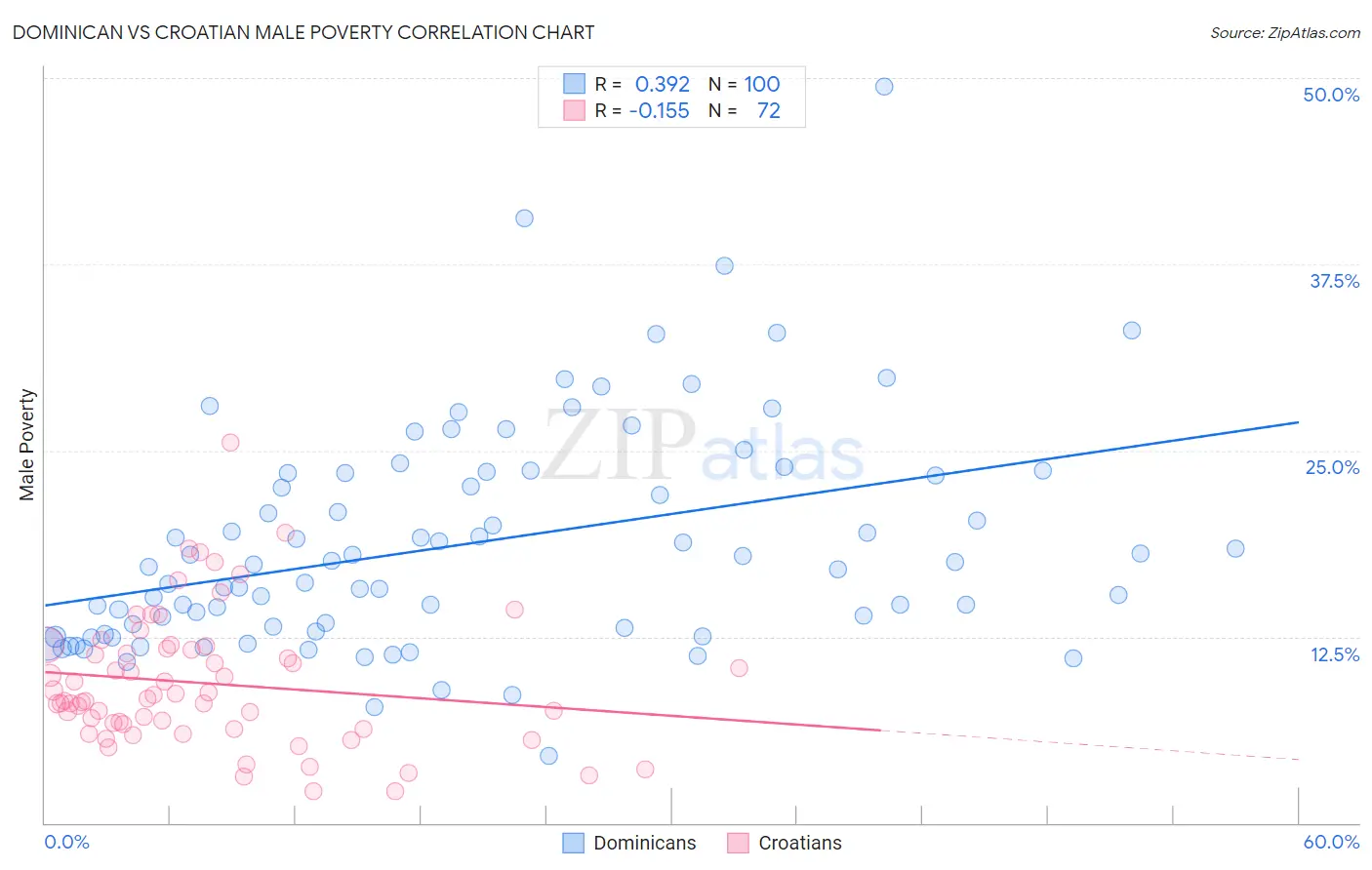 Dominican vs Croatian Male Poverty