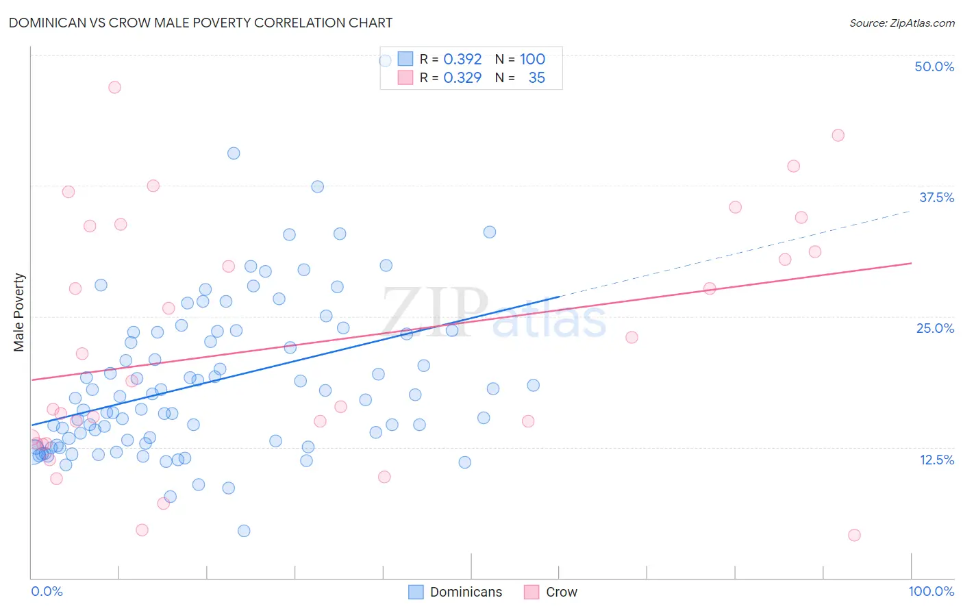 Dominican vs Crow Male Poverty