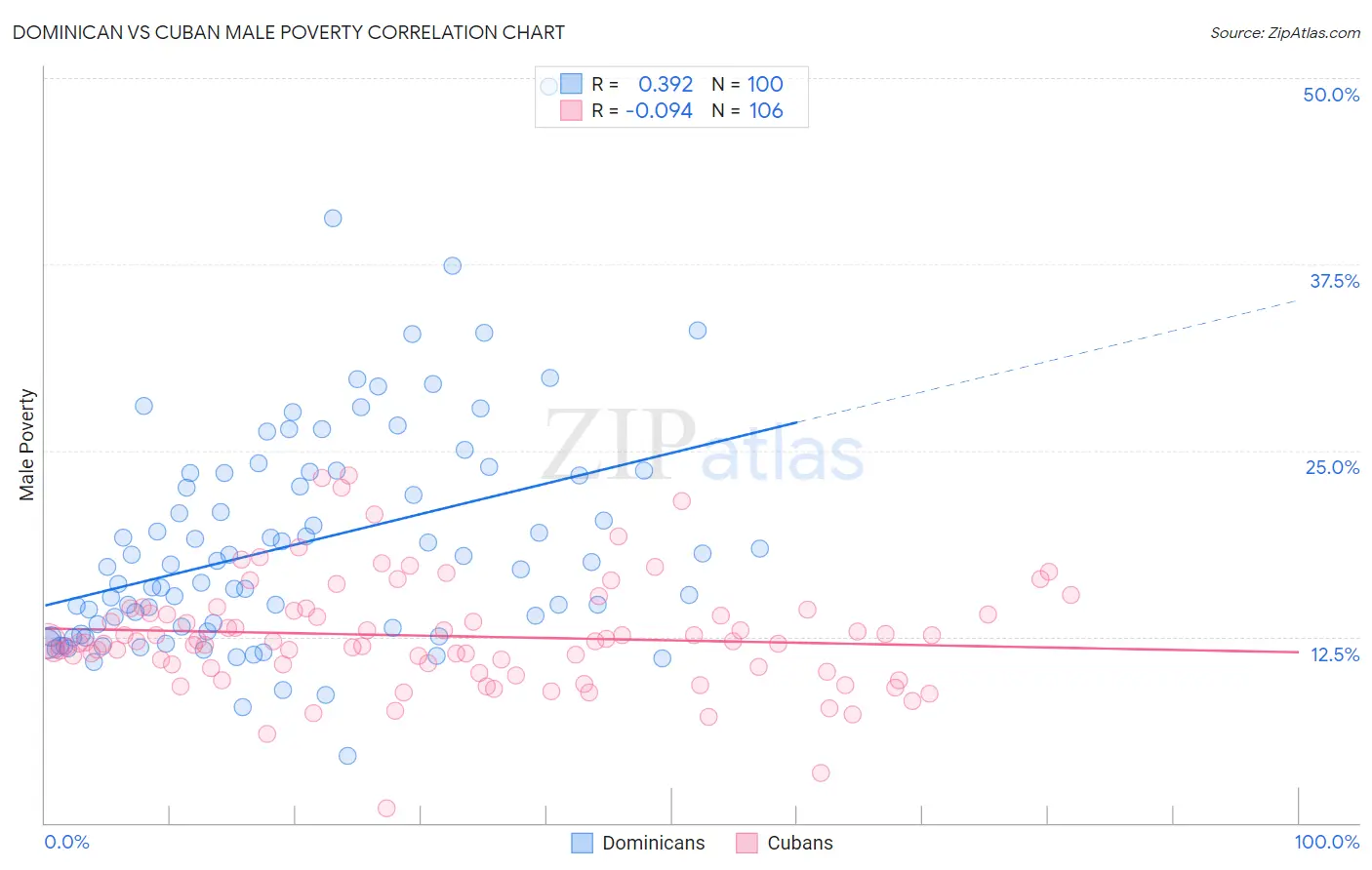 Dominican vs Cuban Male Poverty