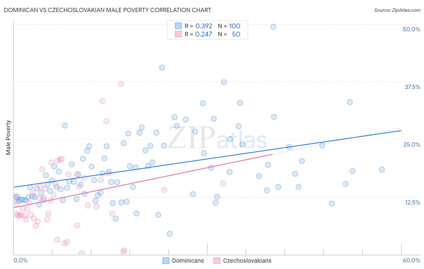 Dominican vs Czechoslovakian Male Poverty