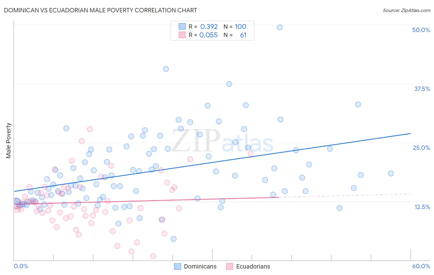 Dominican vs Ecuadorian Male Poverty