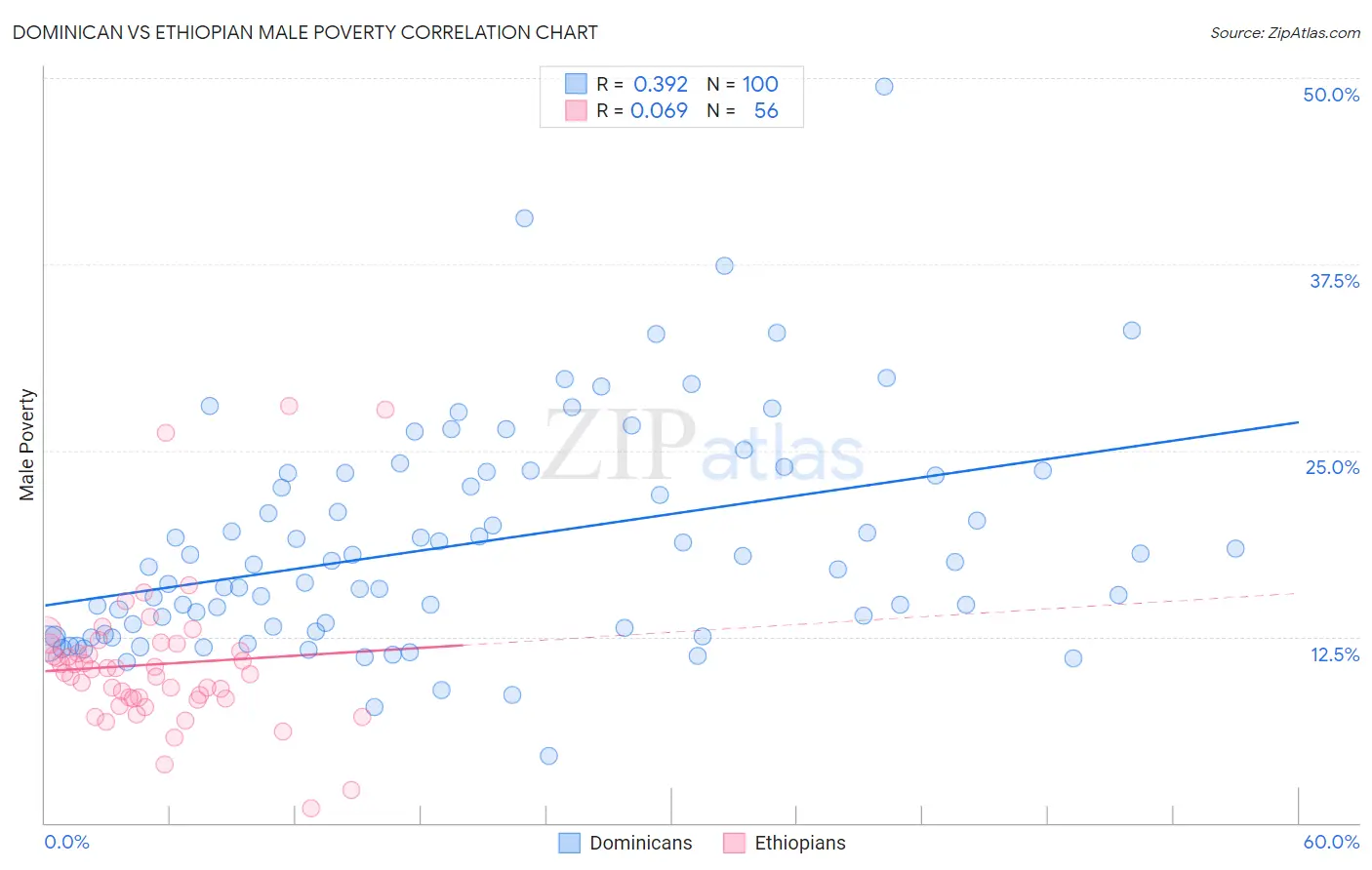 Dominican vs Ethiopian Male Poverty