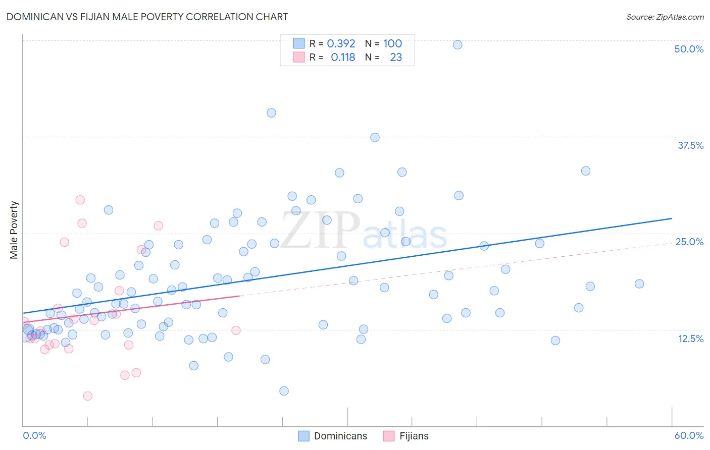 Dominican vs Fijian Male Poverty