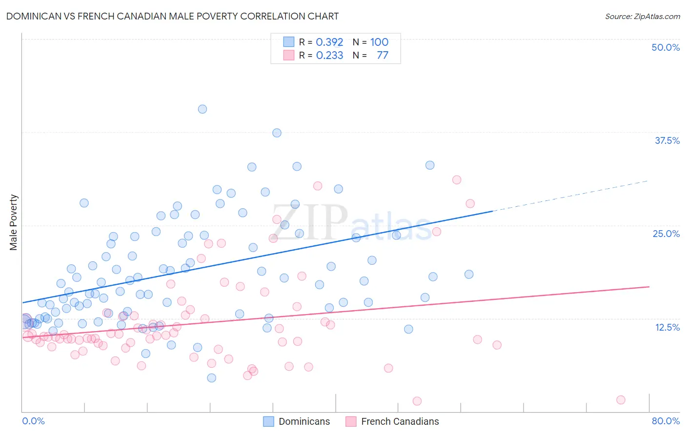 Dominican vs French Canadian Male Poverty