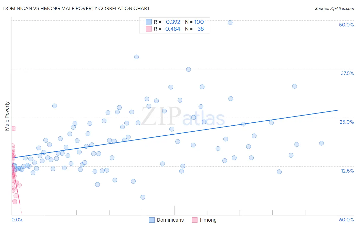 Dominican vs Hmong Male Poverty