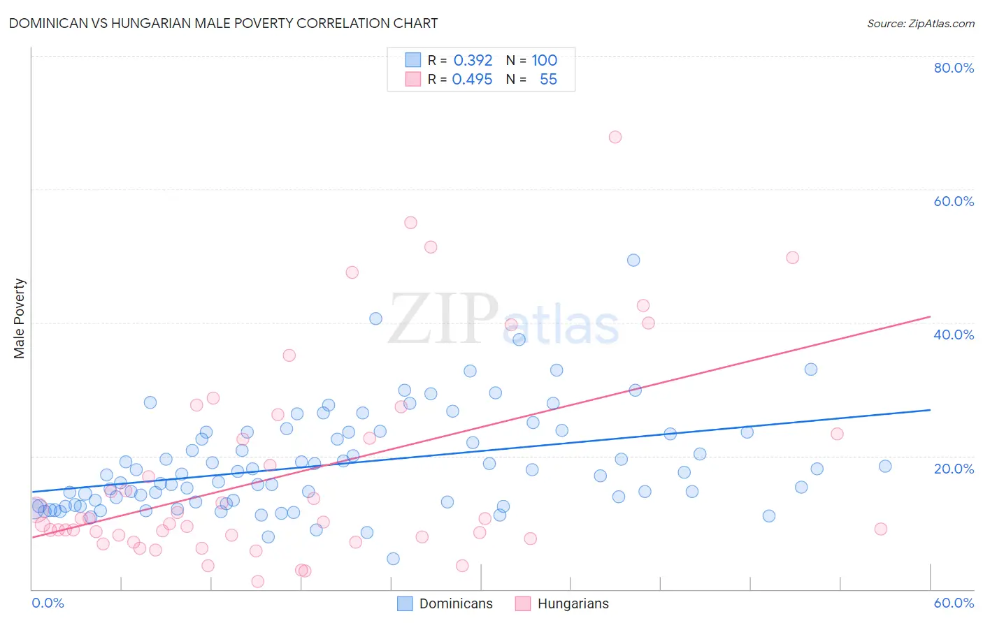Dominican vs Hungarian Male Poverty