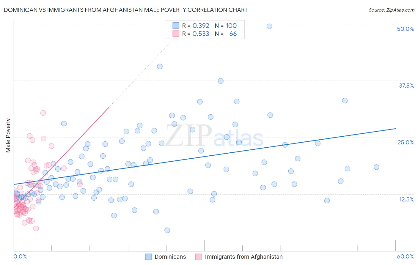 Dominican vs Immigrants from Afghanistan Male Poverty