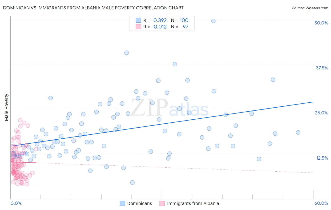 Dominican vs Immigrants from Albania Male Poverty