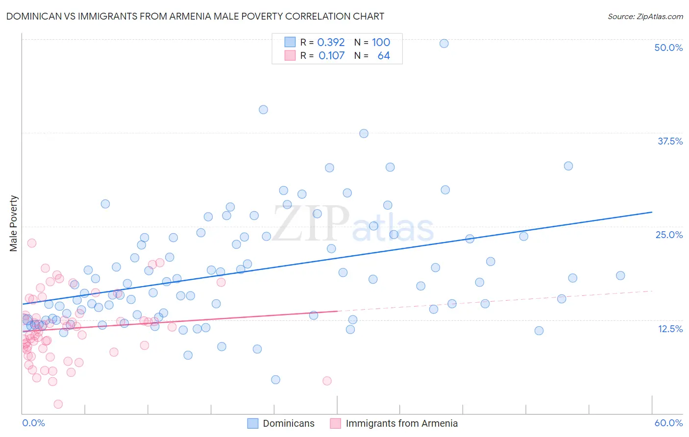 Dominican vs Immigrants from Armenia Male Poverty