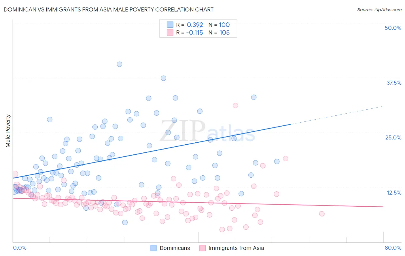 Dominican vs Immigrants from Asia Male Poverty
