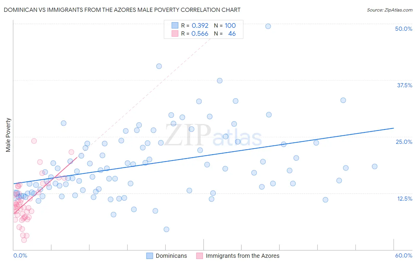 Dominican vs Immigrants from the Azores Male Poverty