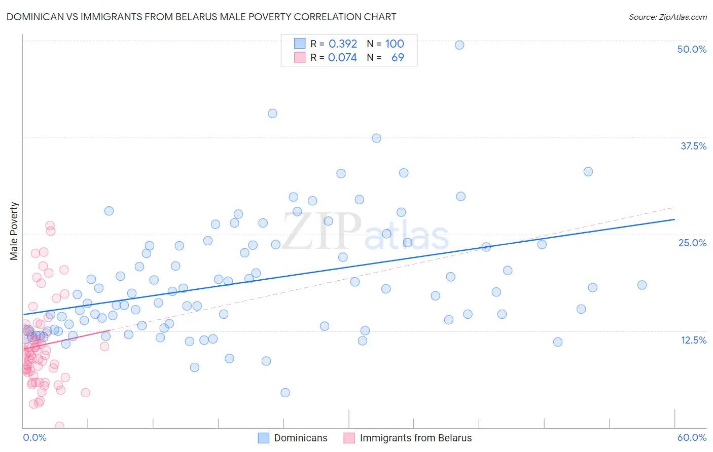 Dominican vs Immigrants from Belarus Male Poverty