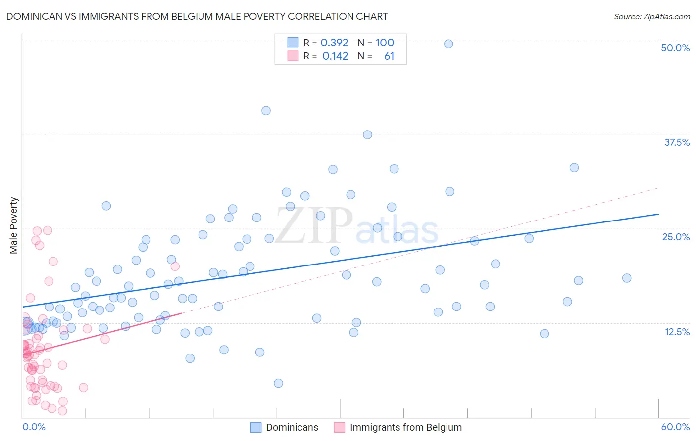 Dominican vs Immigrants from Belgium Male Poverty