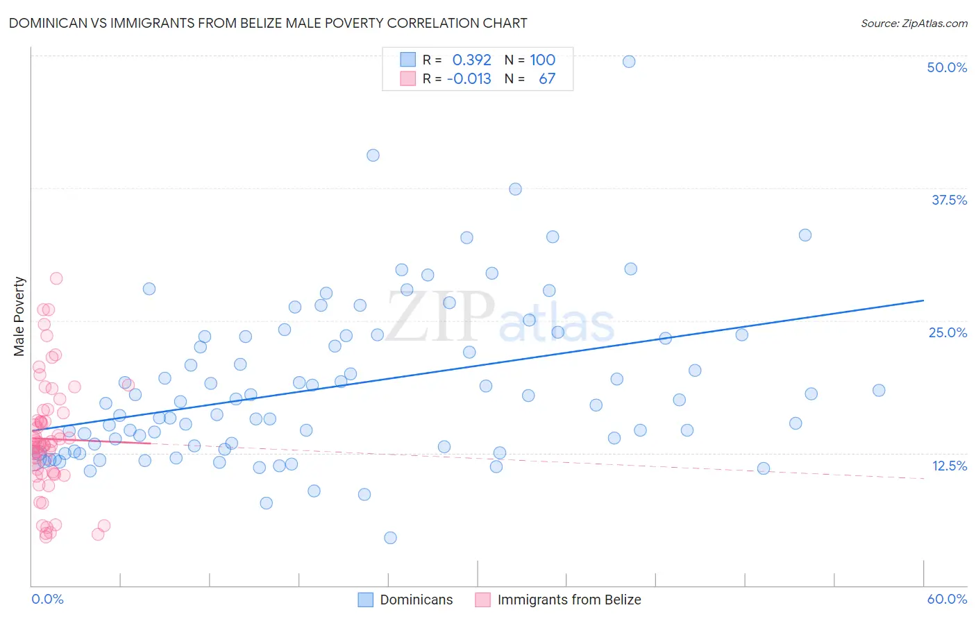 Dominican vs Immigrants from Belize Male Poverty