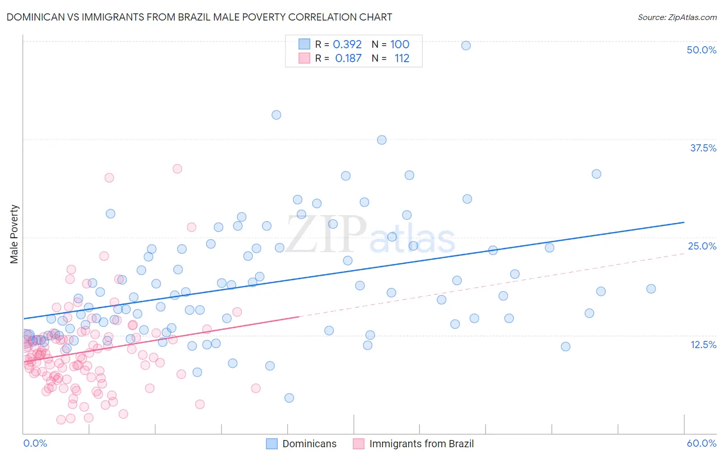 Dominican vs Immigrants from Brazil Male Poverty