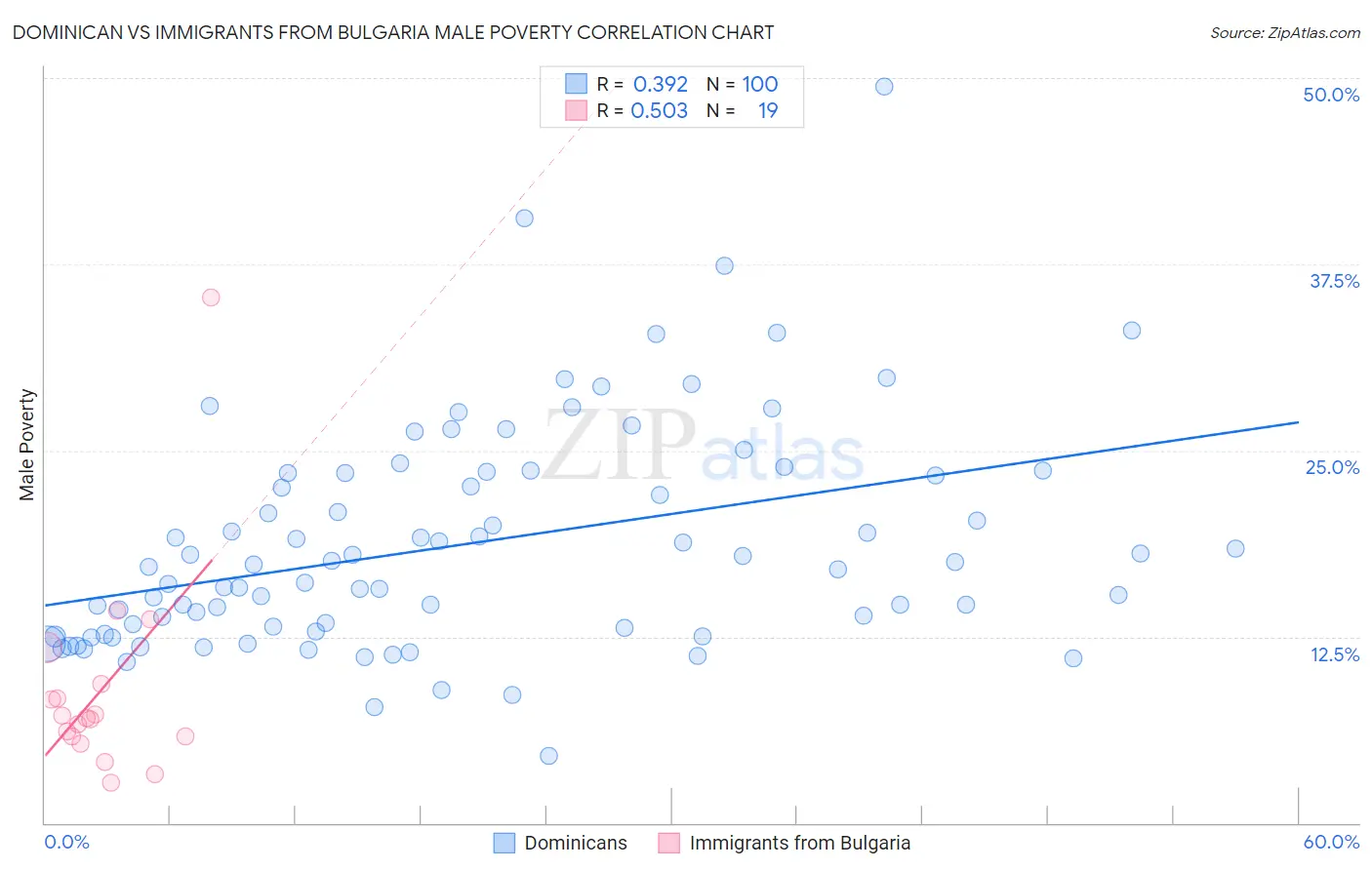 Dominican vs Immigrants from Bulgaria Male Poverty