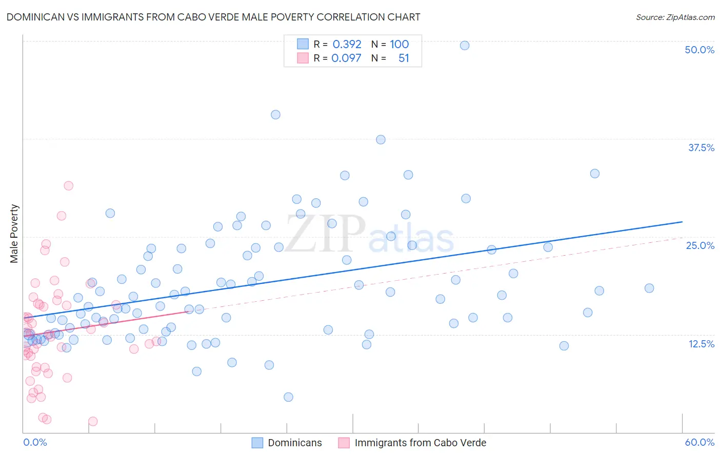 Dominican vs Immigrants from Cabo Verde Male Poverty