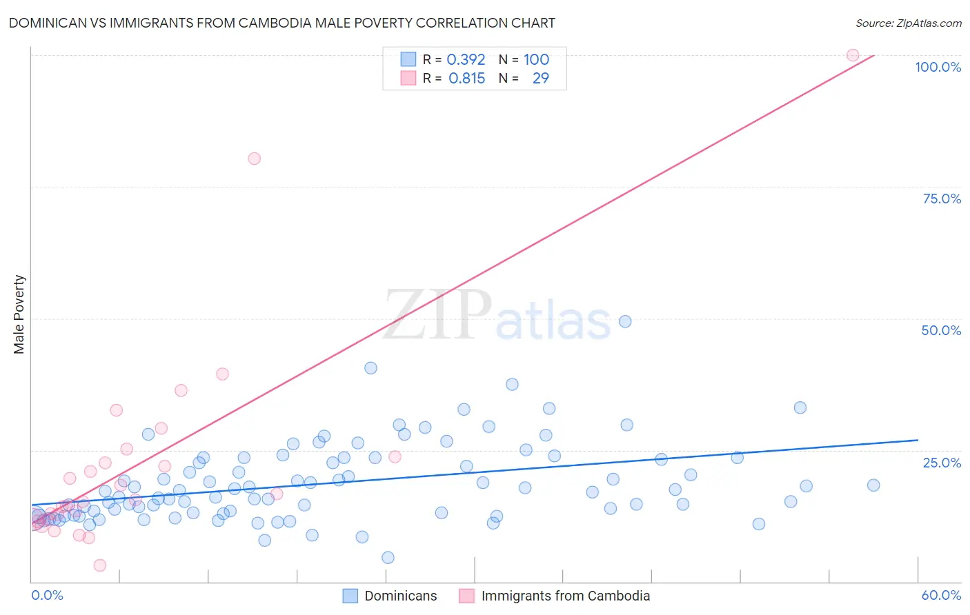 Dominican vs Immigrants from Cambodia Male Poverty