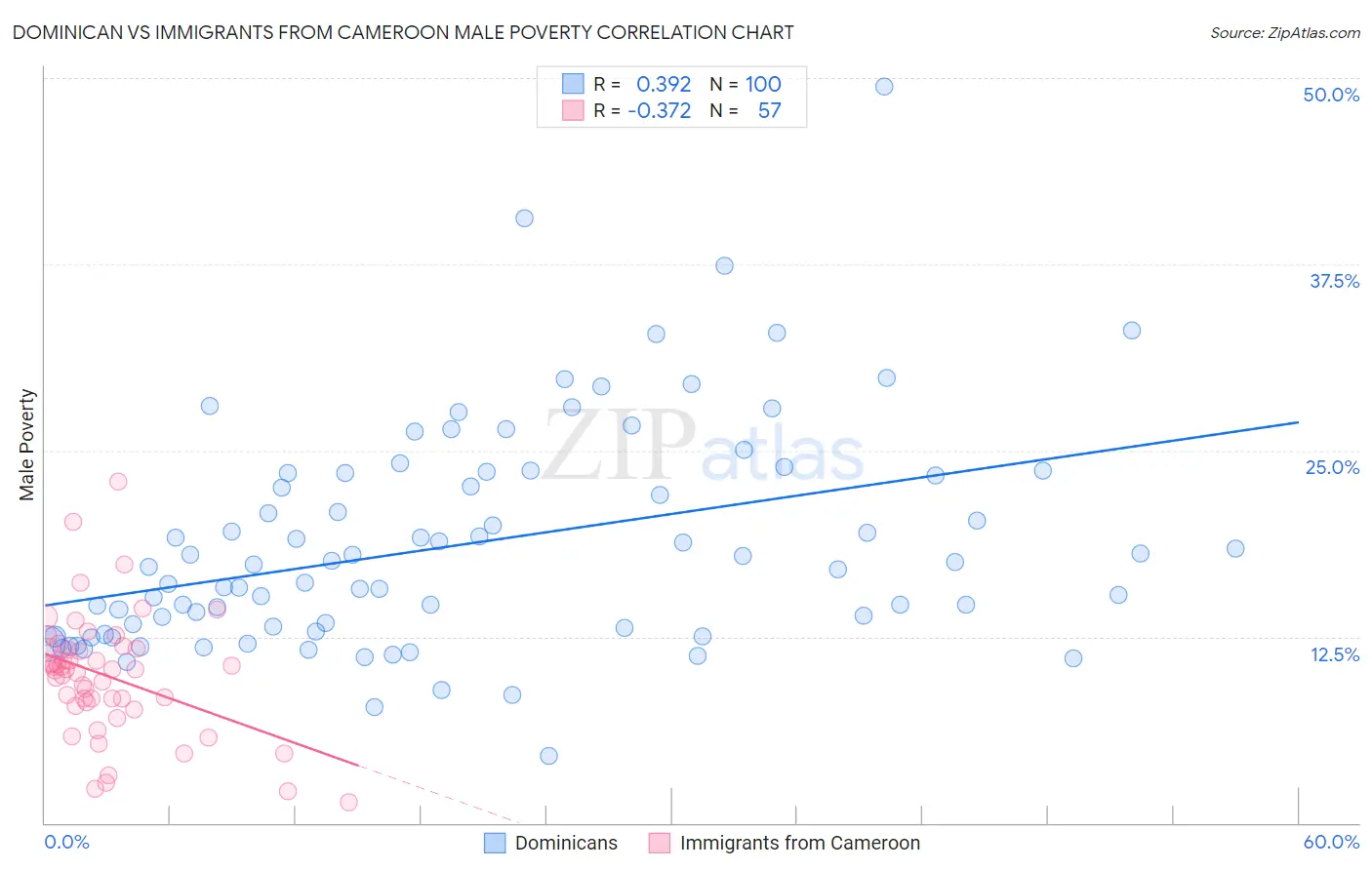 Dominican vs Immigrants from Cameroon Male Poverty