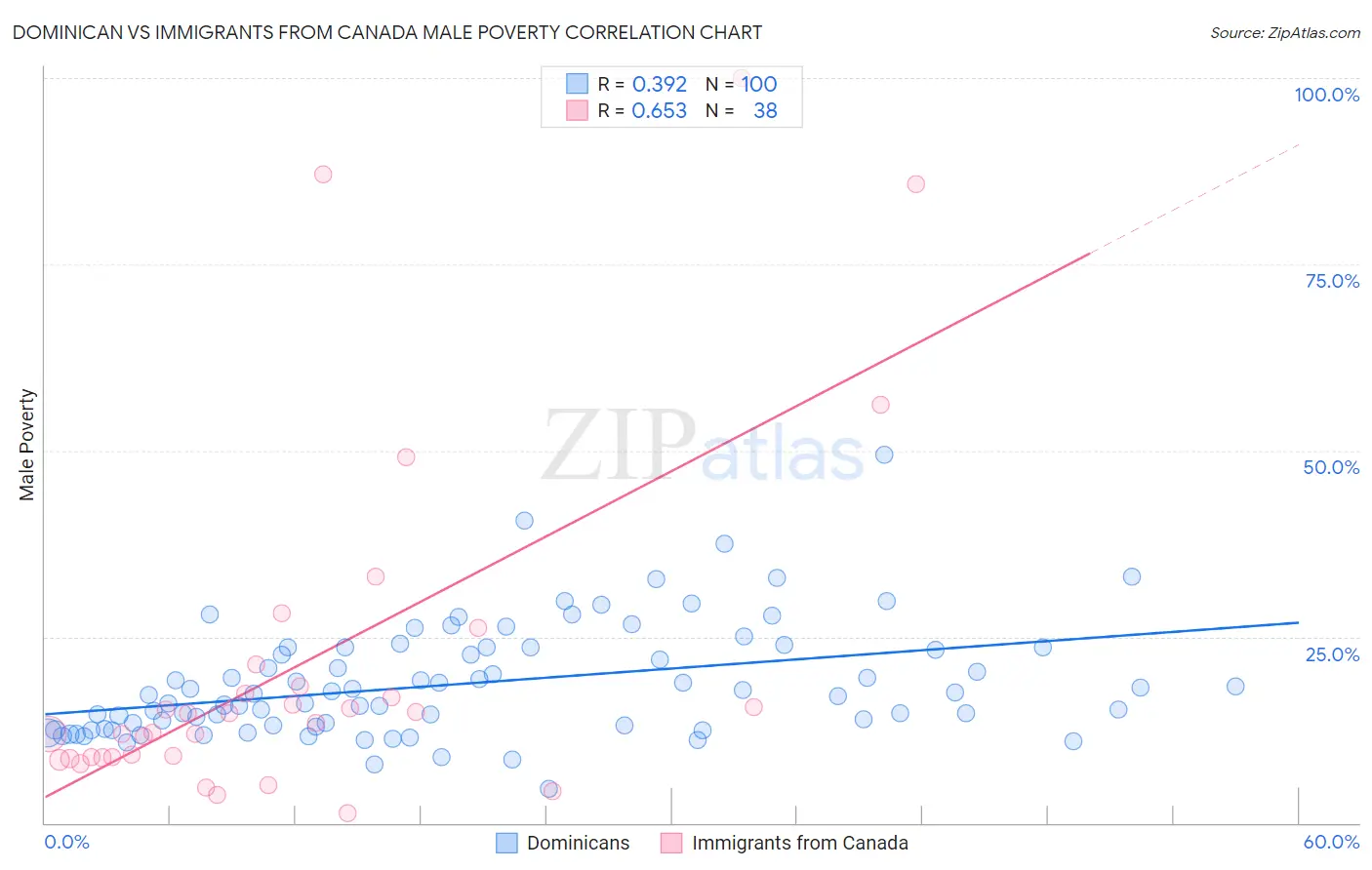 Dominican vs Immigrants from Canada Male Poverty