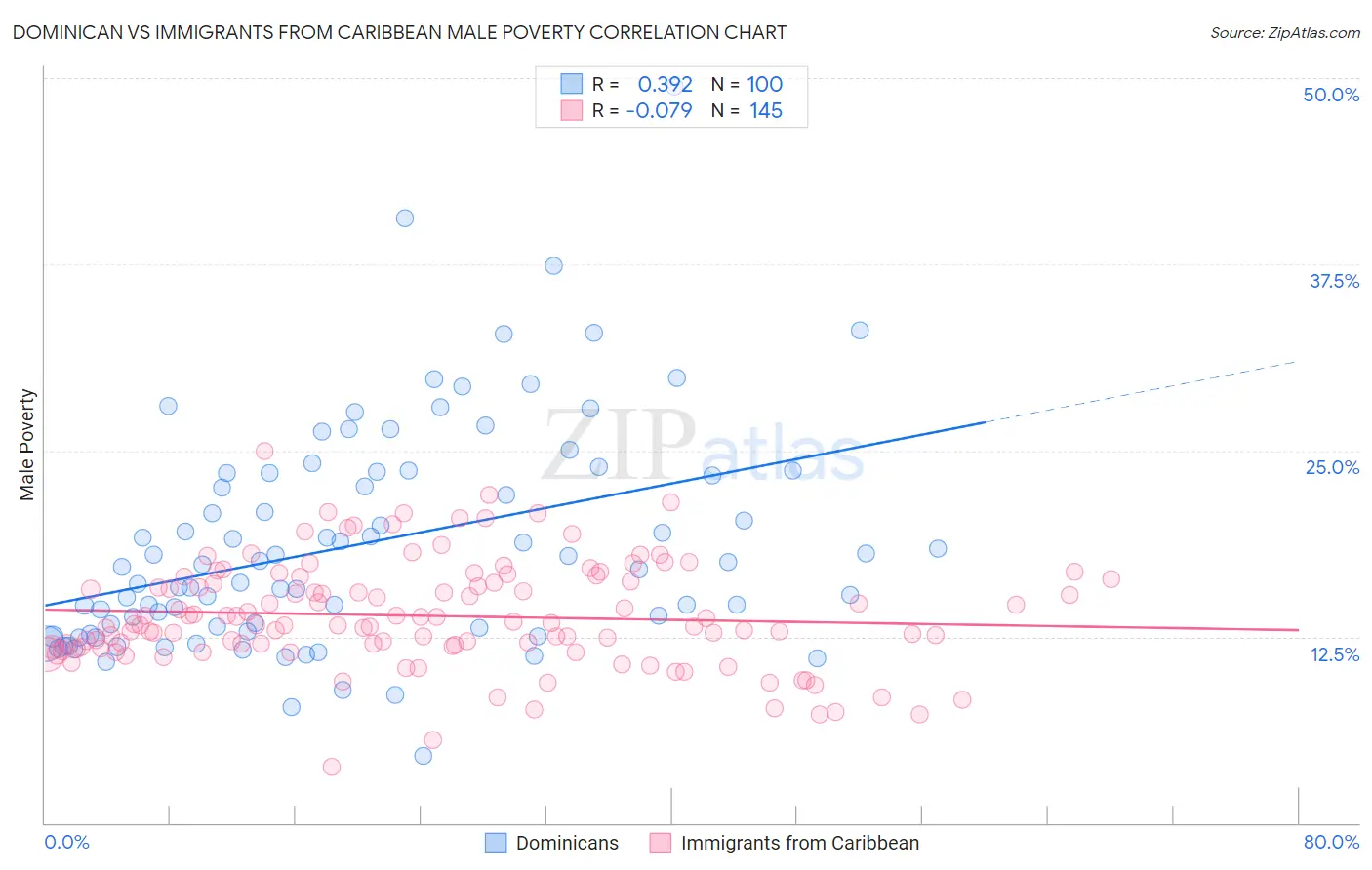 Dominican vs Immigrants from Caribbean Male Poverty